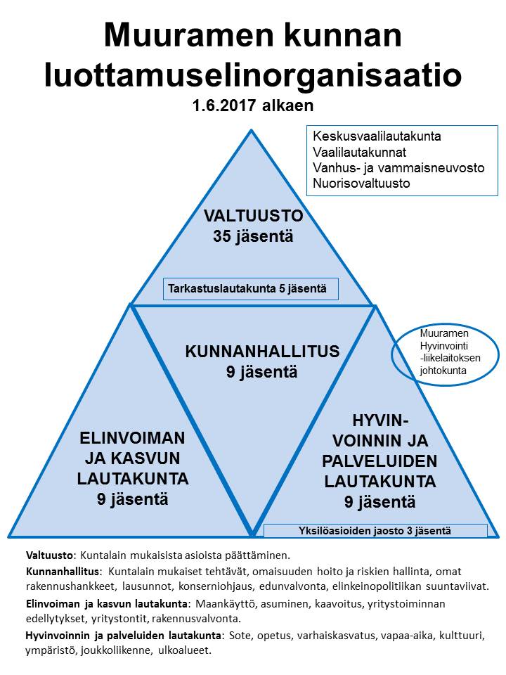 Muuramen kunnan luottamuselinorganisaatio 1.6.2017 lähtien